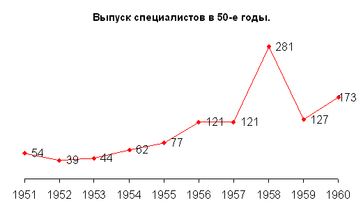 Выпуск специалистов в 50-е годы